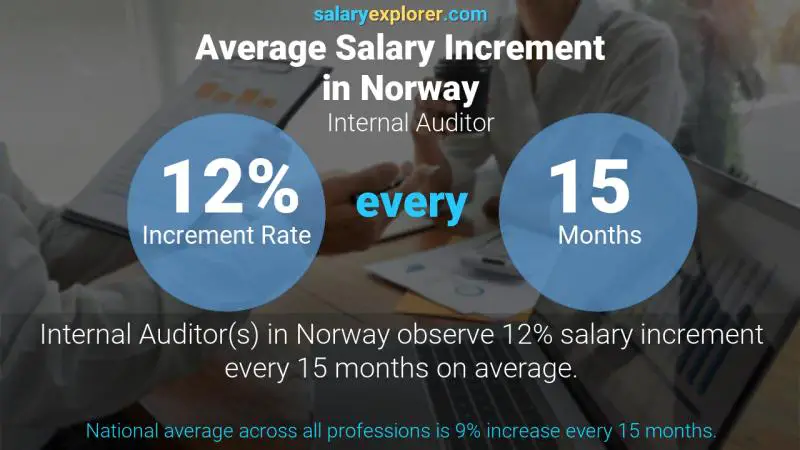 Annual Salary Increment Rate Norway Internal Auditor