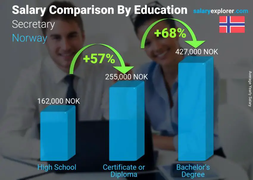 Salary comparison by education level yearly Norway Secretary