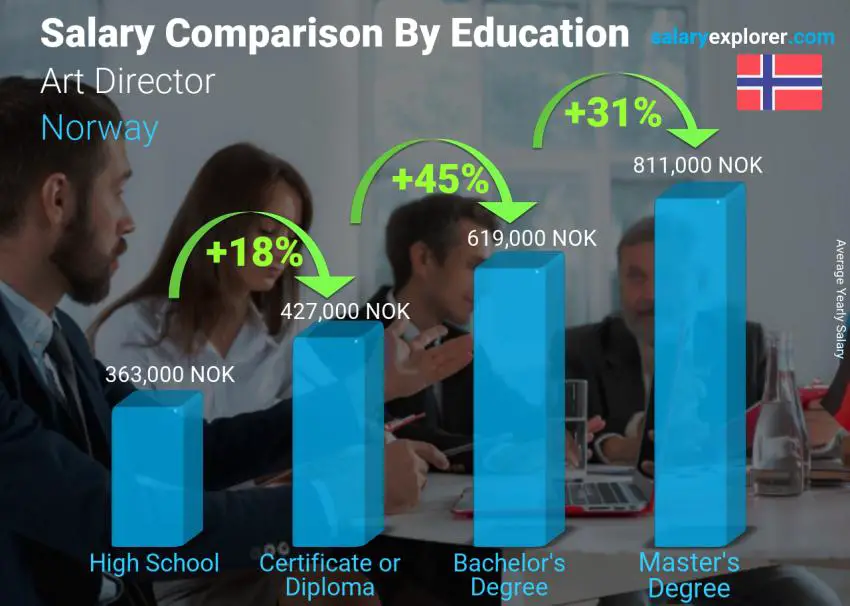 Salary comparison by education level yearly Norway Art Director