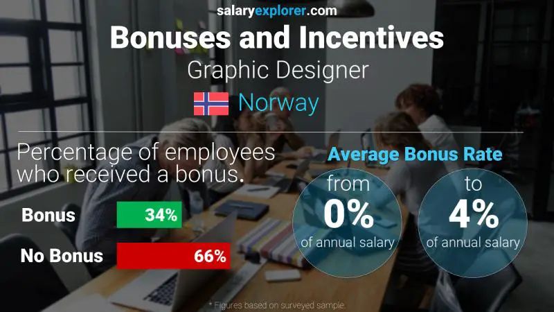 Annual Salary Bonus Rate Norway Graphic Designer