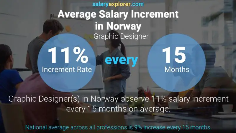 Annual Salary Increment Rate Norway Graphic Designer