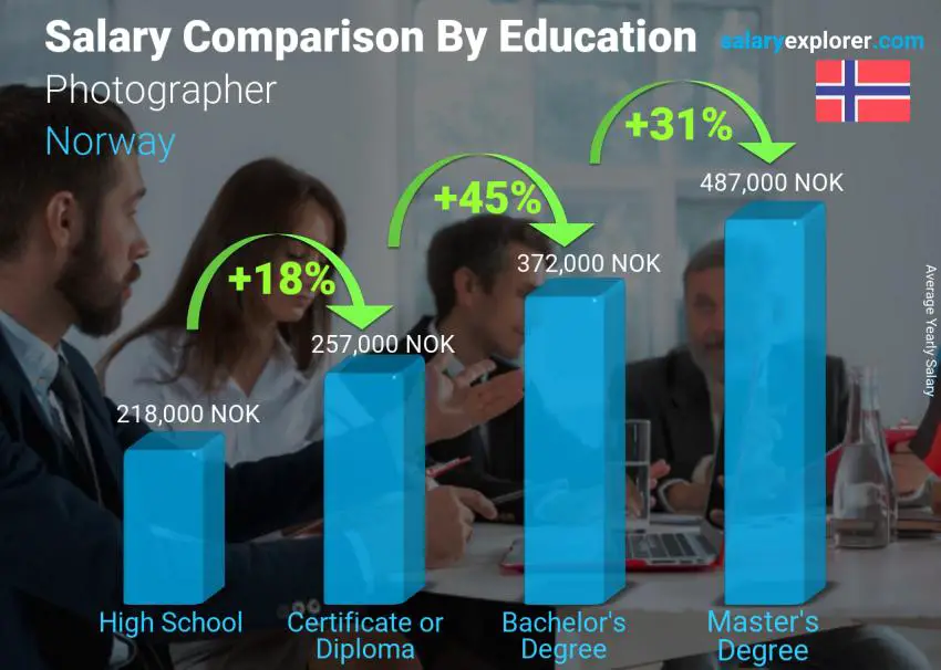 Salary comparison by education level yearly Norway Photographer