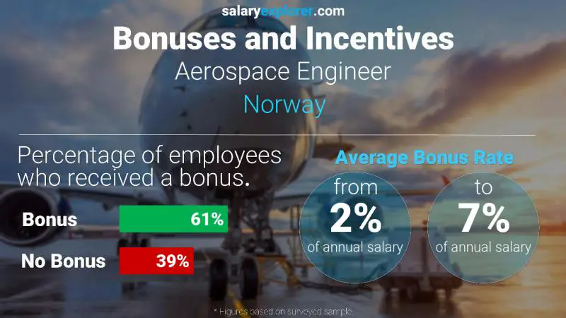 Annual Salary Bonus Rate Norway Aerospace Engineer