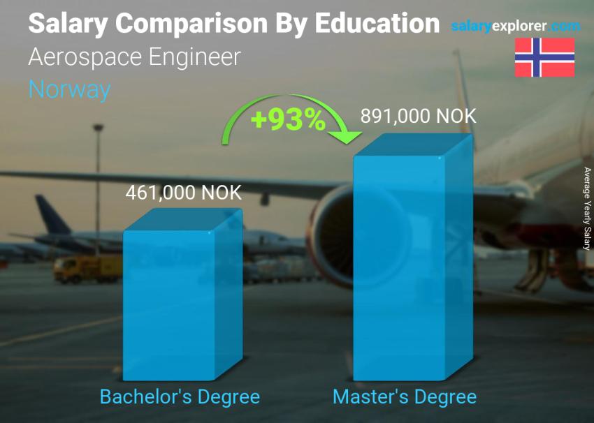 Salary comparison by education level yearly Norway Aerospace Engineer