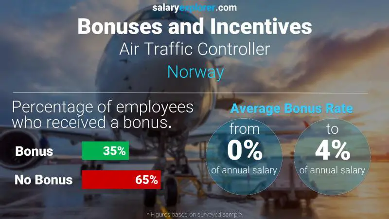 Annual Salary Bonus Rate Norway Air Traffic Controller