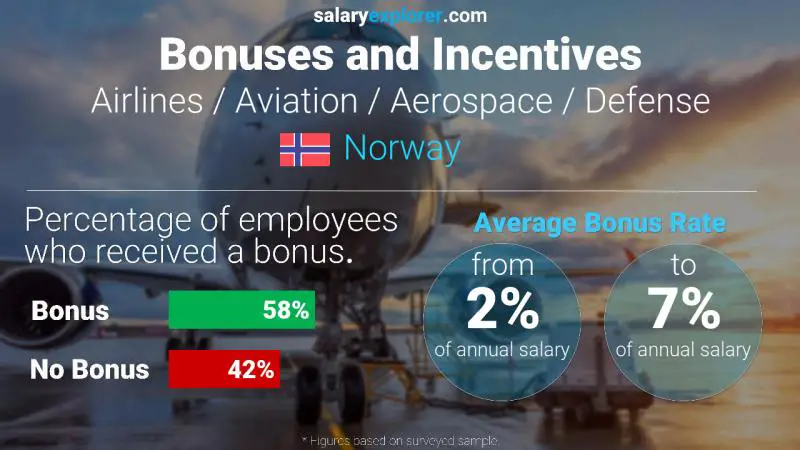 Annual Salary Bonus Rate Norway Airlines / Aviation / Aerospace / Defense