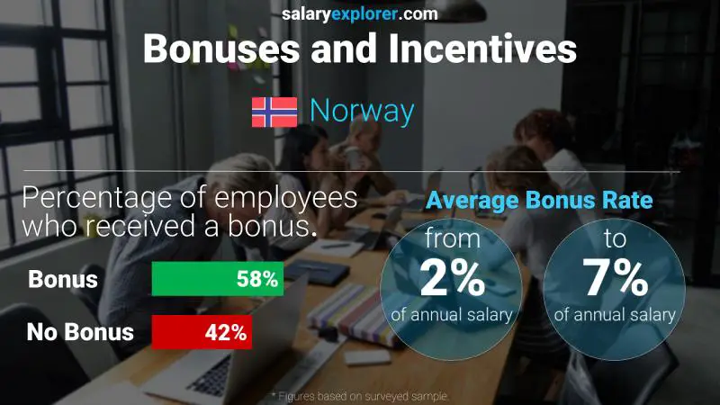 Annual Salary Bonus Rate Norway