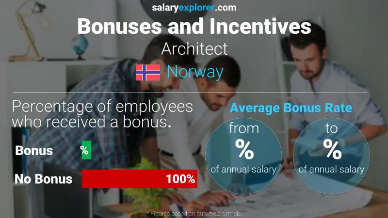 Annual Salary Bonus Rate Norway Architect