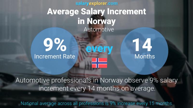 Annual Salary Increment Rate Norway Automotive