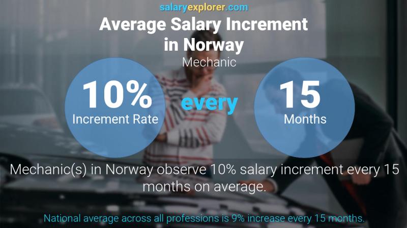 Annual Salary Increment Rate Norway Mechanic