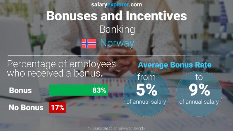 Annual Salary Bonus Rate Norway Banking