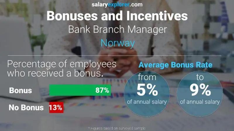 Annual Salary Bonus Rate Norway Bank Branch Manager