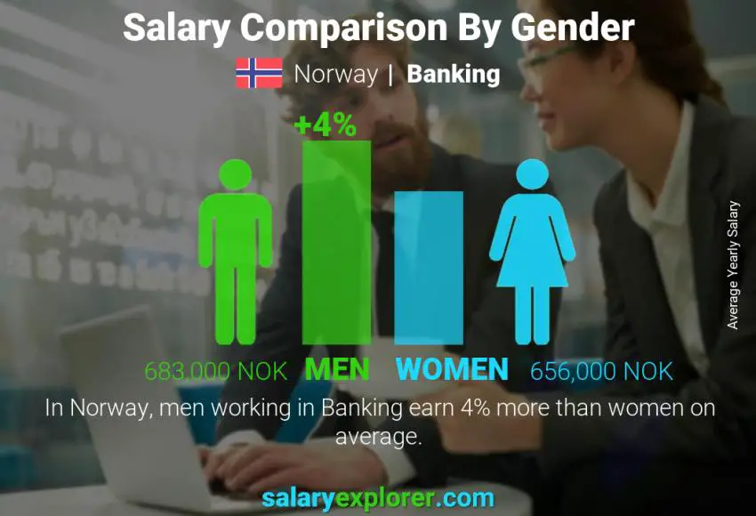 Salary comparison by gender Norway Banking yearly