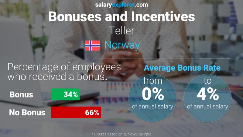 Annual Salary Bonus Rate Norway Teller