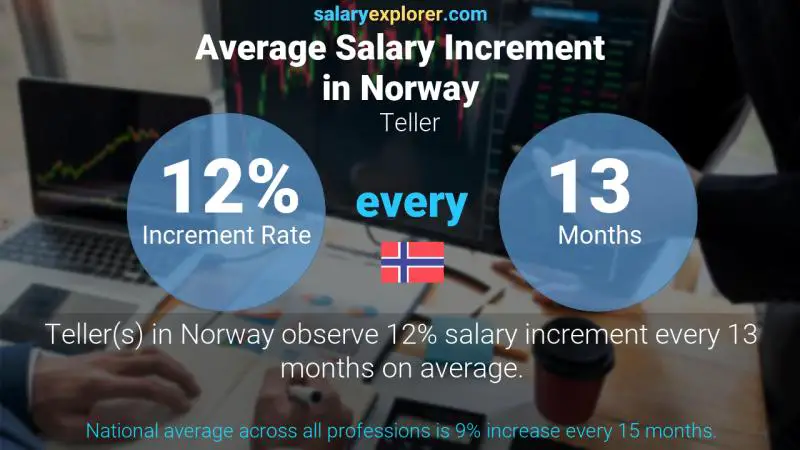 Annual Salary Increment Rate Norway Teller