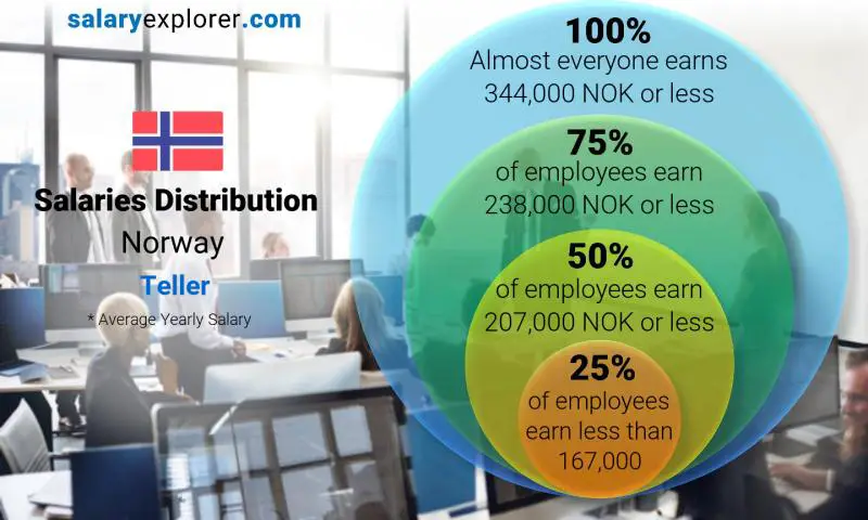 Median and salary distribution Norway Teller yearly