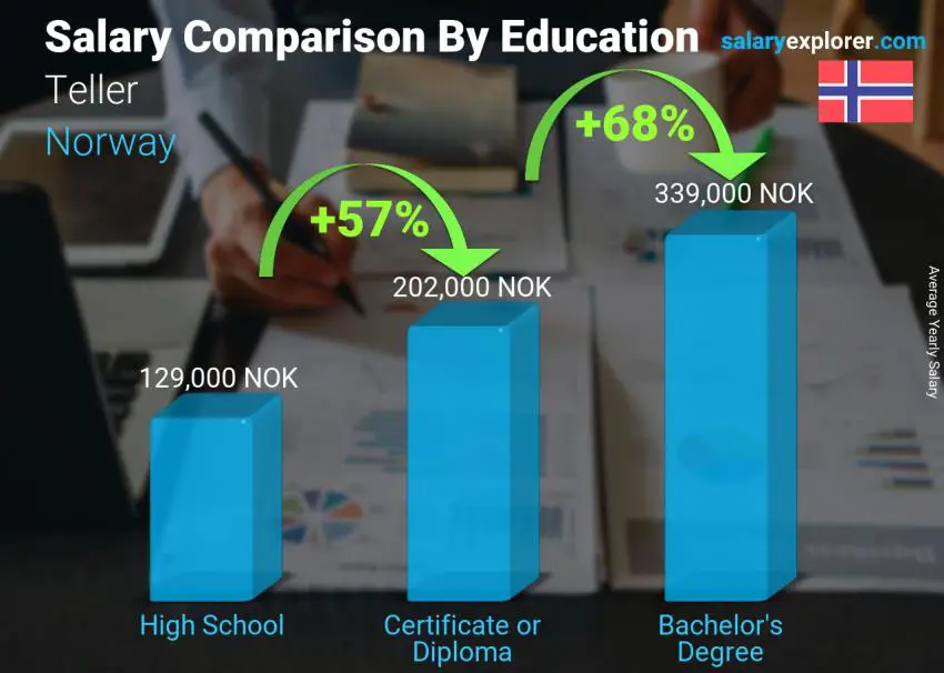 Salary comparison by education level yearly Norway Teller