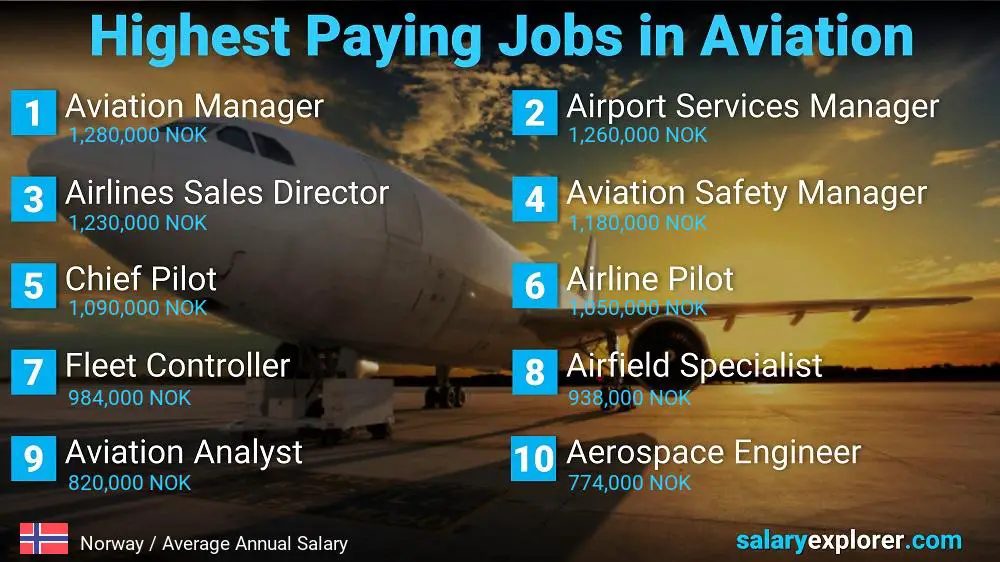 High Paying Jobs in Aviation - Norway