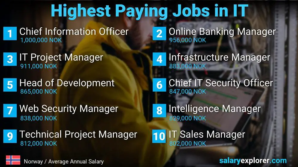 Highest Paying Jobs in Information Technology - Norway