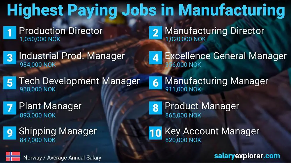 Most Paid Jobs in Manufacturing - Norway