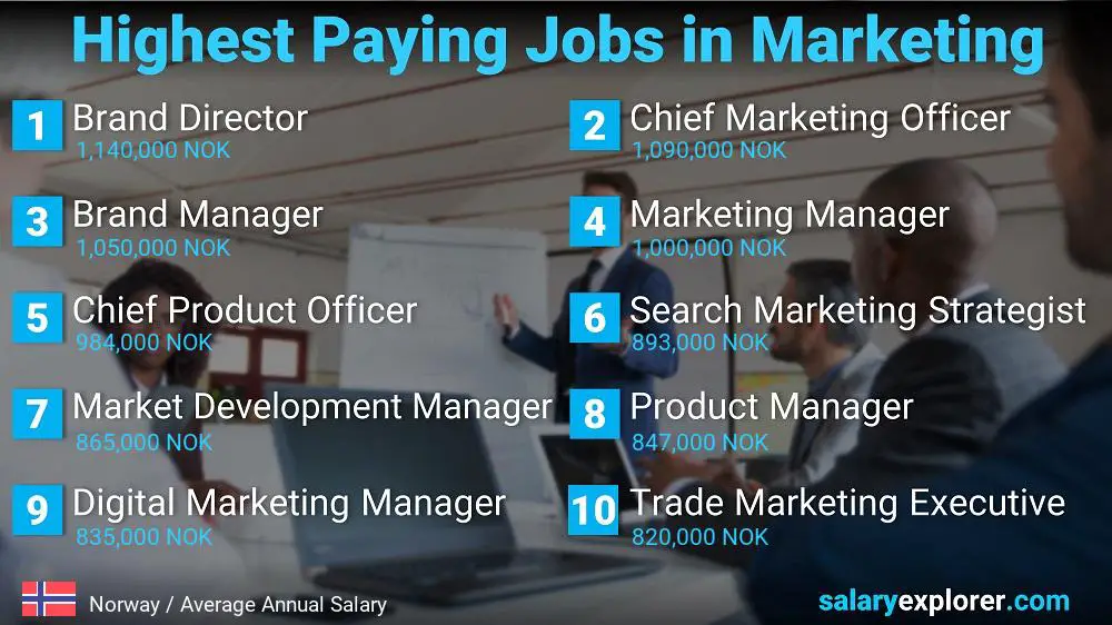 Highest Paying Jobs in Marketing - Norway