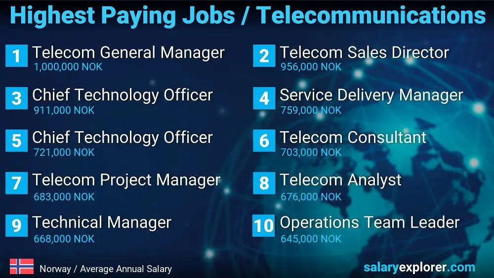 Highest Paying Jobs in Telecommunications - Norway