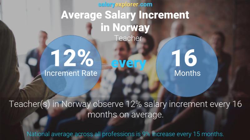 Annual Salary Increment Rate Norway Teacher
