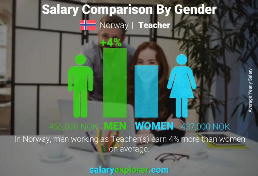 Salary comparison by gender Norway Teacher yearly