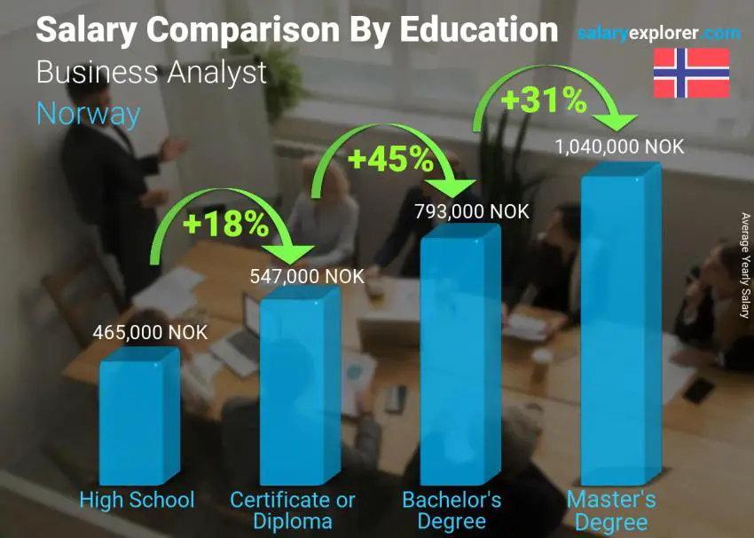 Salary comparison by education level yearly Norway Business Analyst
