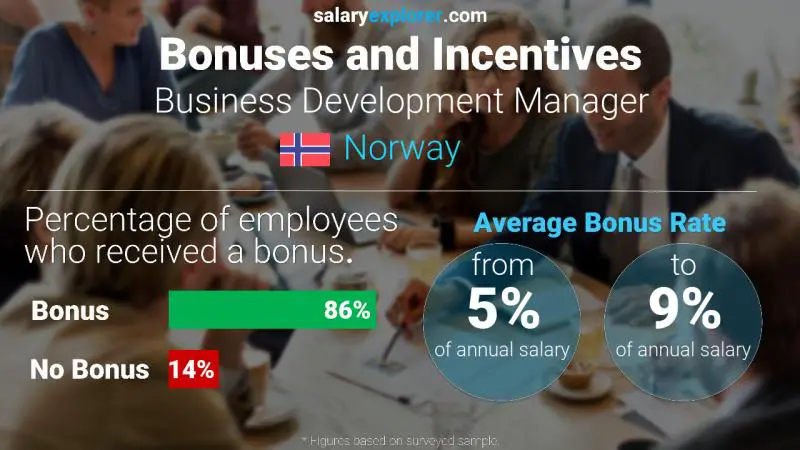 Annual Salary Bonus Rate Norway Business Development Manager