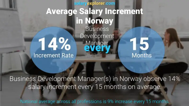Annual Salary Increment Rate Norway Business Development Manager