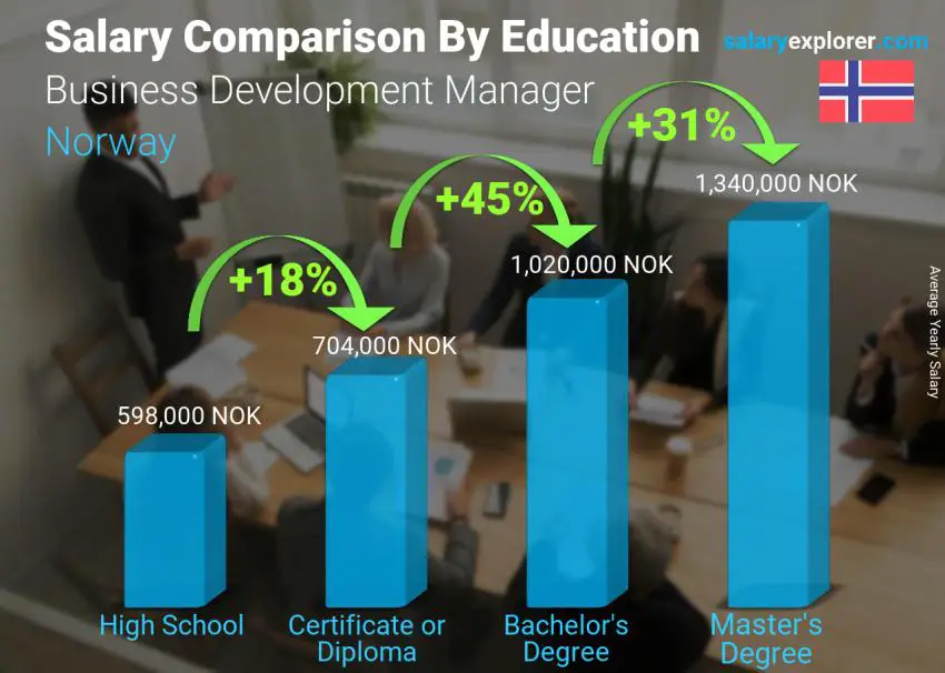 Salary comparison by education level yearly Norway Business Development Manager