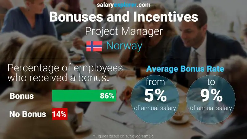 Annual Salary Bonus Rate Norway Project Manager