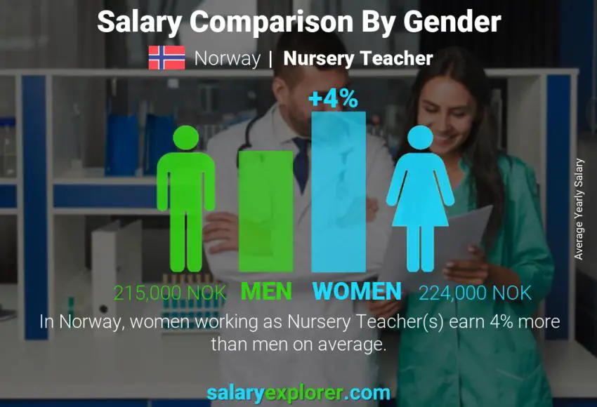 Salary comparison by gender Norway Nursery Teacher yearly