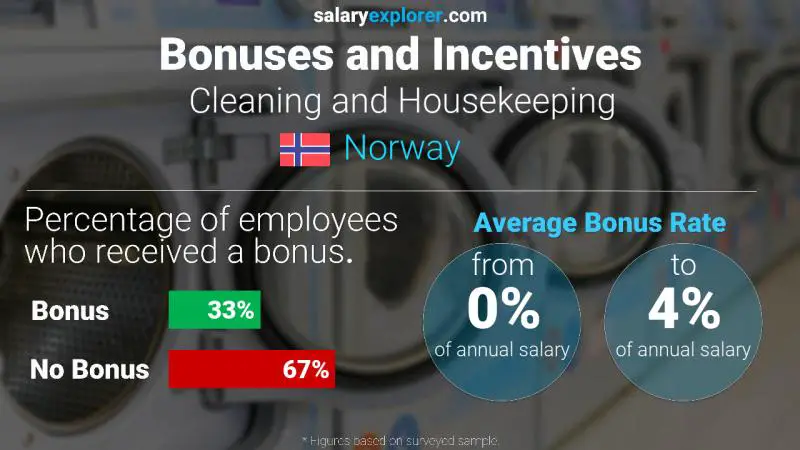 Annual Salary Bonus Rate Norway Cleaning and Housekeeping