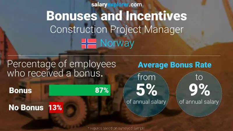 Annual Salary Bonus Rate Norway Construction Project Manager