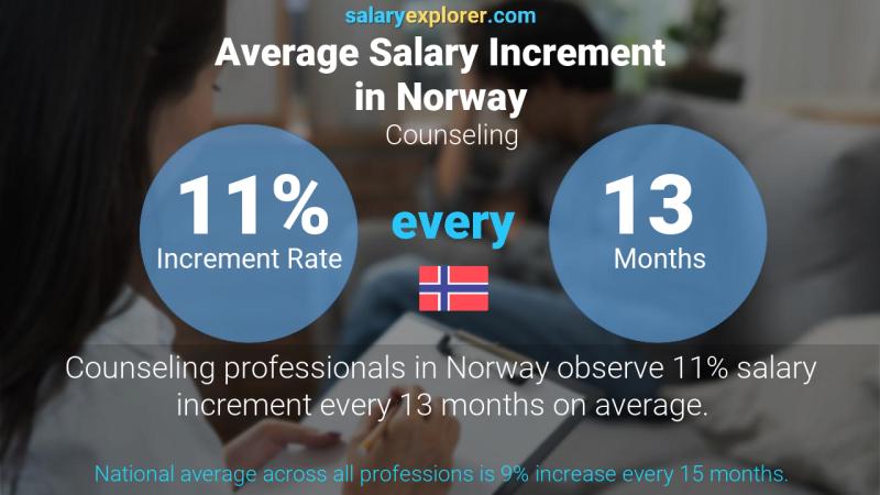 Annual Salary Increment Rate Norway Counseling