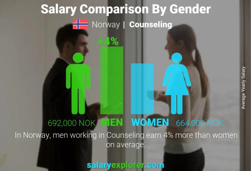 Salary comparison by gender Norway Counseling yearly