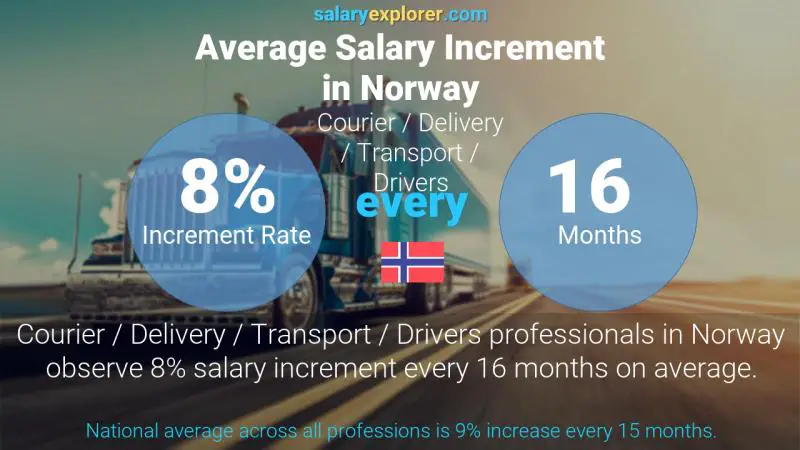 Annual Salary Increment Rate Norway Courier / Delivery / Transport / Drivers