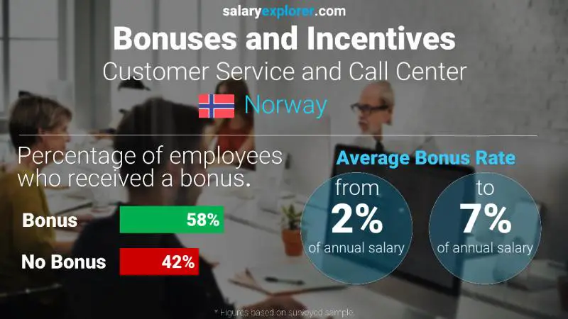 Annual Salary Bonus Rate Norway Customer Service and Call Center