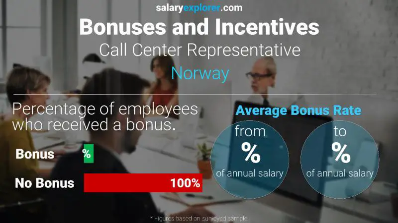Annual Salary Bonus Rate Norway Call Center Representative