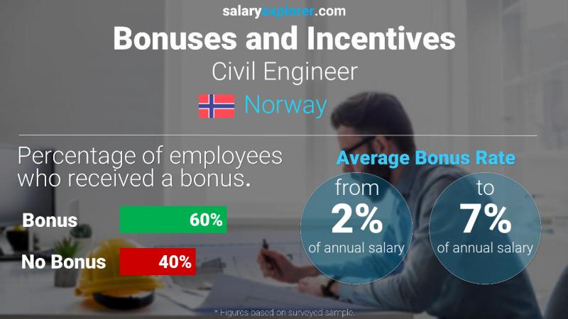Annual Salary Bonus Rate Norway Civil Engineer