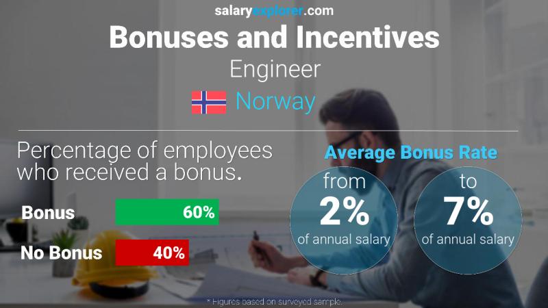 Annual Salary Bonus Rate Norway Engineer
