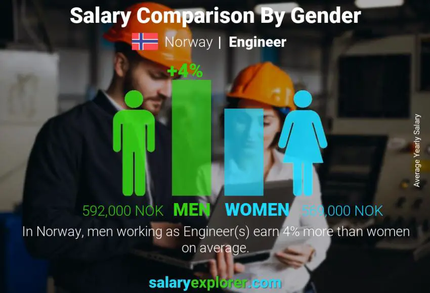 Salary comparison by gender Norway Engineer yearly