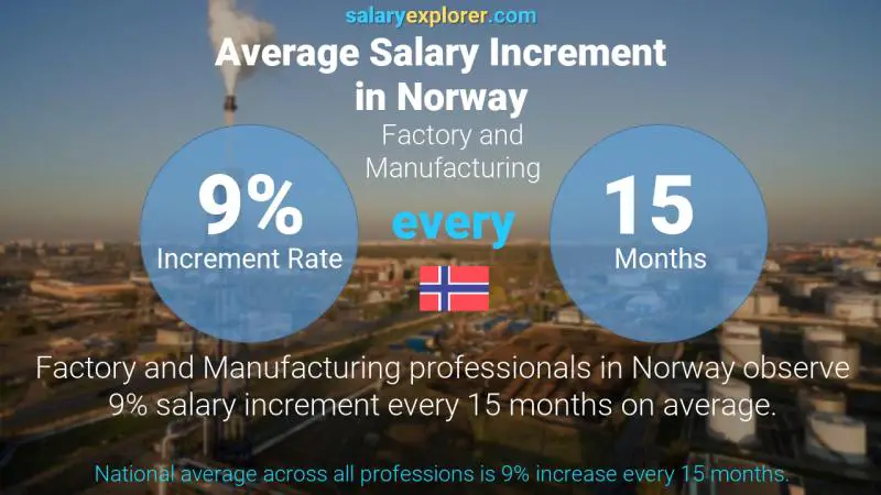 Annual Salary Increment Rate Norway Factory and Manufacturing