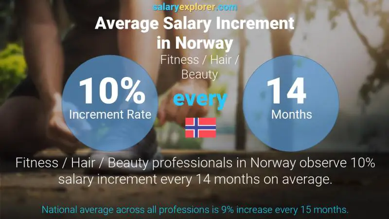 Annual Salary Increment Rate Norway Fitness / Hair / Beauty