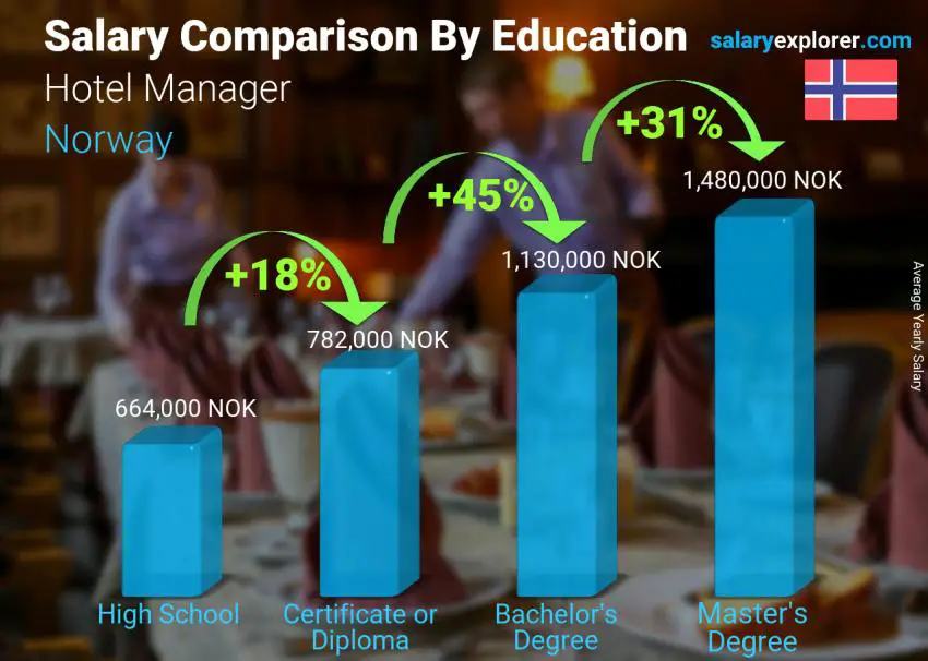Salary comparison by education level yearly Norway Hotel Manager
