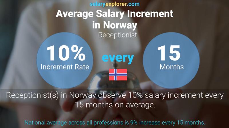 Annual Salary Increment Rate Norway Receptionist