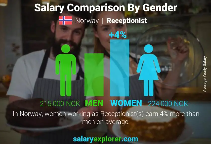 Salary comparison by gender Norway Receptionist yearly