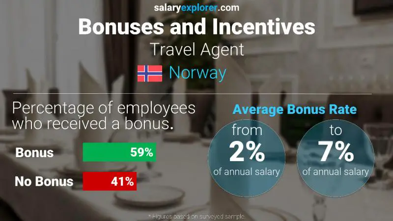 Annual Salary Bonus Rate Norway Travel Agent